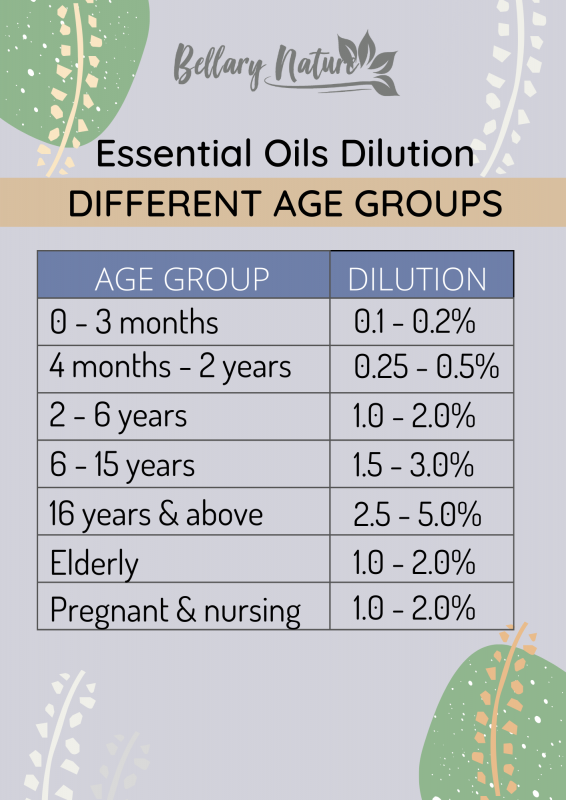 EOs Dilution Guide - Bellary Nature