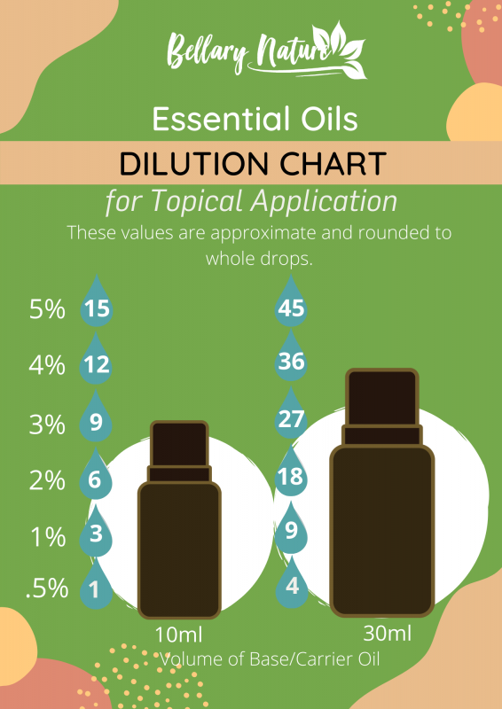 EOs Dilution Guide - Bellary Nature